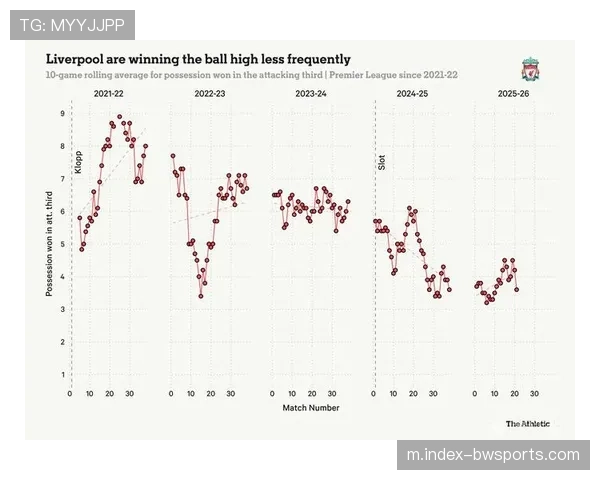利物浦遭遇战术周期反噬 防线稳定性创近五年最差